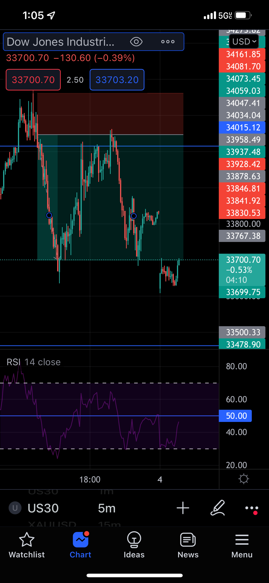 US30 Signals: 1 Month Telegram Access